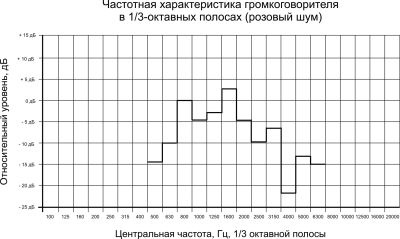 Частотная характеристика рупорного громкоговорителя 15ГРВ30